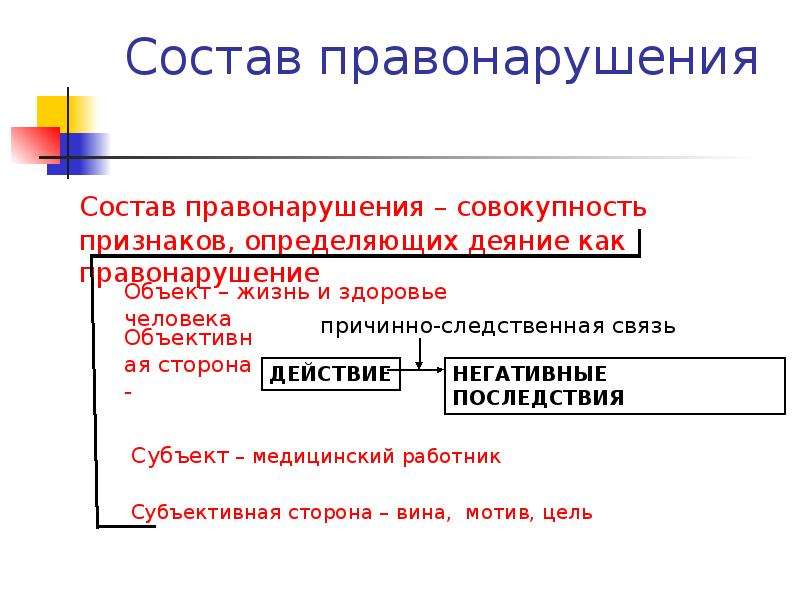 Состав правонарушения презентация