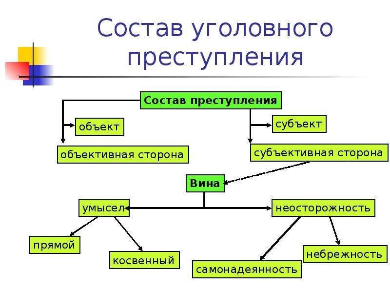 Состав преступления в схеме