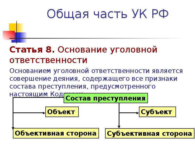 Состав преступления как основание уголовной ответственности презентация