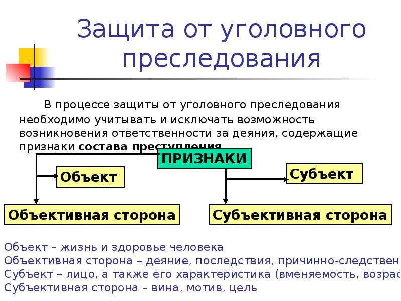 Процесс защиты. Защита от уголовного преследования. История возникновения обязанностей человека. Признаки состава преследования. Субъективная сторона при ДТП.