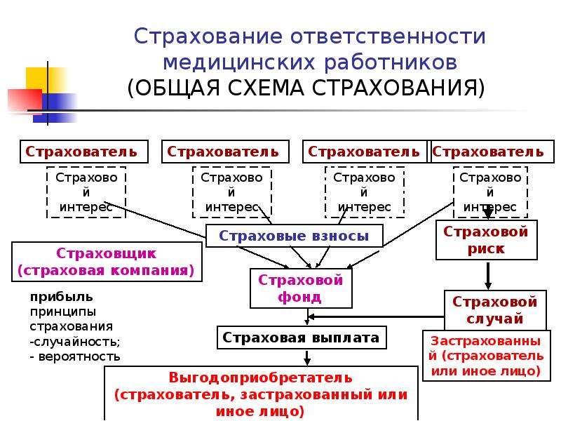 Страхование ответственности медицинских работников презентация