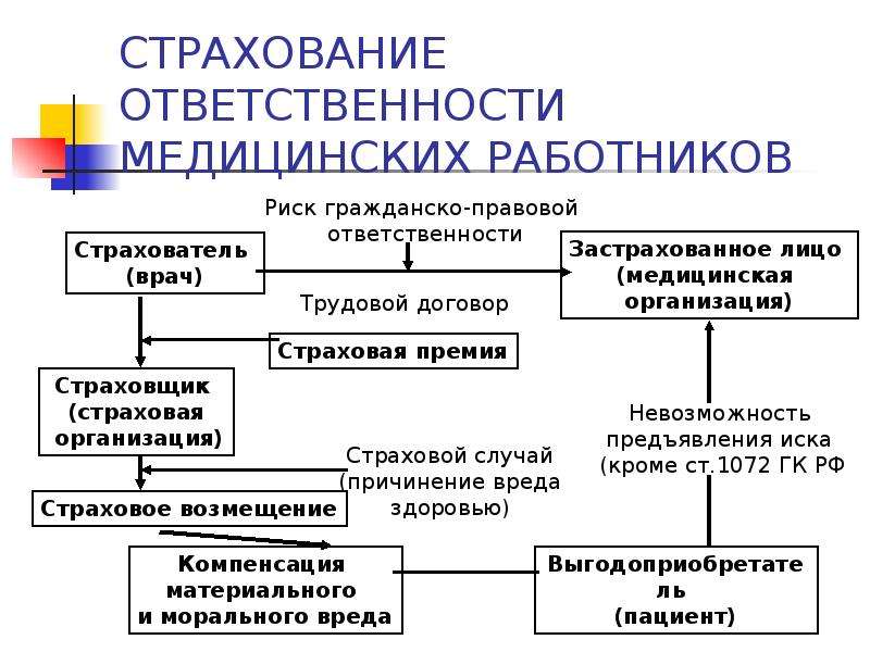 Страхование ответственности медицинских работников презентация