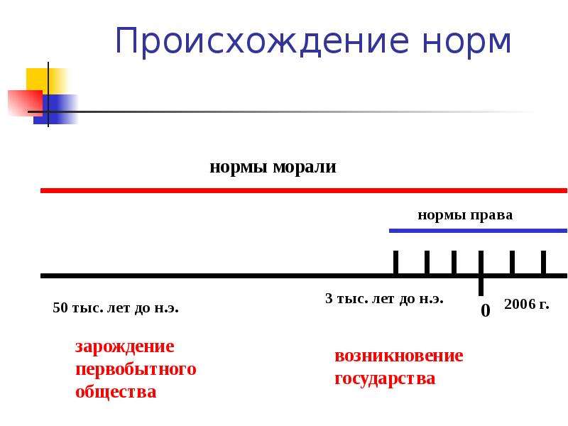 Моральные нормы происхождение