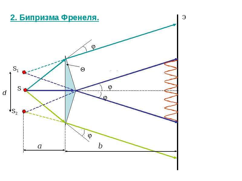 На рисунке представлена схема получения интерференции света с помощью плоского зеркала