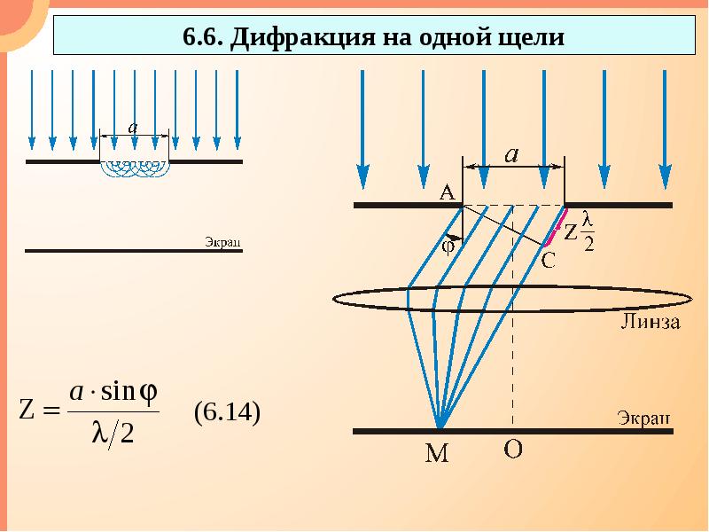 Дифракция света на малой узкой щели рисунок