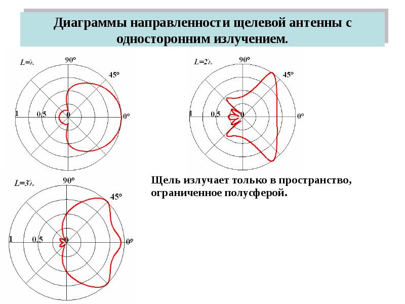 Виды диаграмм направленности