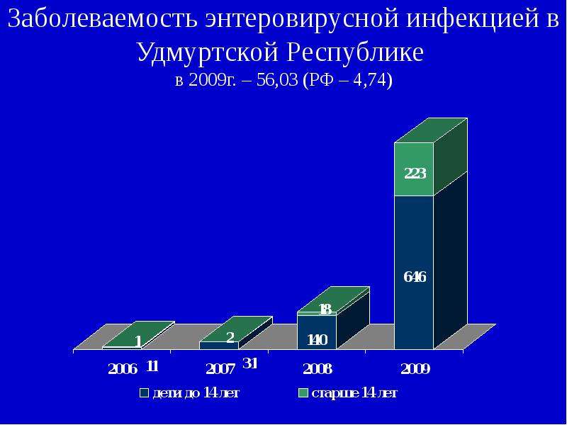 Заболеваемость энтеровирусной инфекцией в Удмуртской Республике в 2009г. – 56,03 (РФ – 4,74)