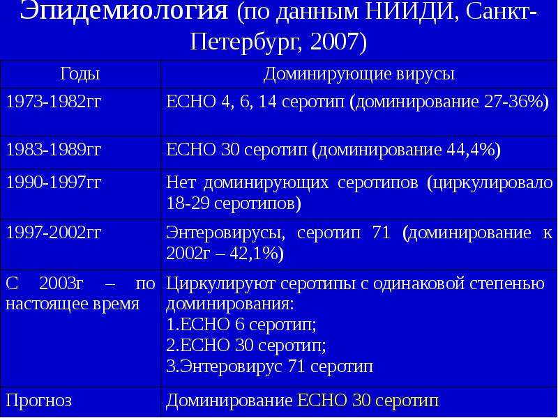 Эпидемиология (по данным НИИДИ, Санкт-Петербург, 2007)