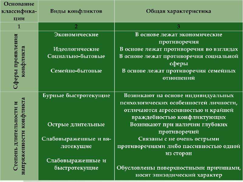 Пример идеологического конфликта. Идеологический вид конфликта. Виды конфликтов экономические идеологические. Идеологические конфликты примеры. Характеристика идеологического вида конфликта.