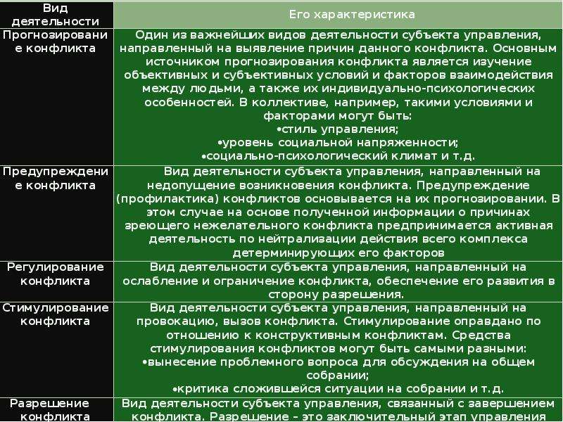 Вид конфликта психологии вам наиболее близок. Виды конфликтов и их характеристика. Характеристики основных видов конфликта. Психология конфликта. Характеристика социально-психологического конфликта.