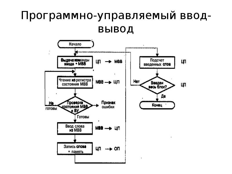 Программно управляемое. Программно-управляемый ввод вывод блок схема. Ввод/вывод с опросом (программно-управляемый ввод-вывод). Программно управляемый ввод-вывод схема. Схемы управления вводом-выводом.