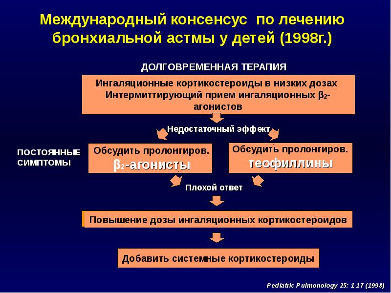 Стандарт лечения астмы. Кромоны при бронхиальной астме. Кромоны препараты при бронхиальной астме. Кромоны при бронхиальной астме список. Механизм действия кромонов.