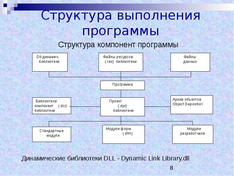 Основные компоненты структуры