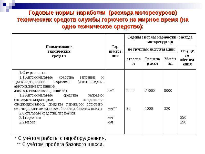 


Годовые нормы наработки  (расхода моторесурсов) технических средств службы горючего на мирное время (на одно техническое средство):
