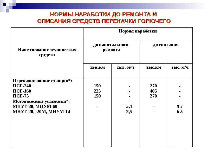 Списание нормы расходов. Наработка до капитального ремонта. Нормы наработки для ремонта и списания автомобилей. Норма наработки до списания. Показатели наработки.