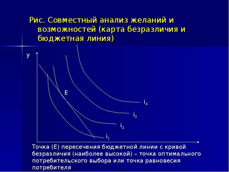 Кривая безразличия и бюджетная линия равновесие потребителя