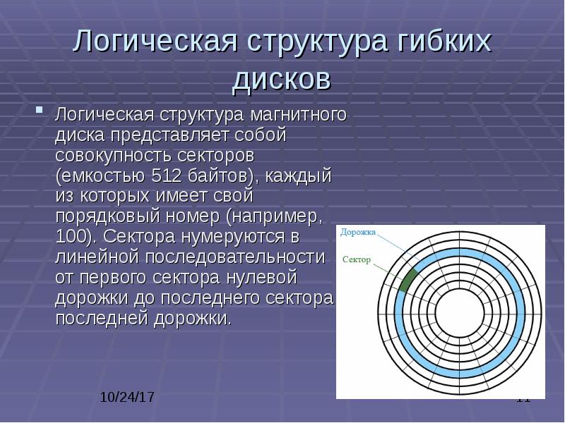 Принцип записи магнитного диска