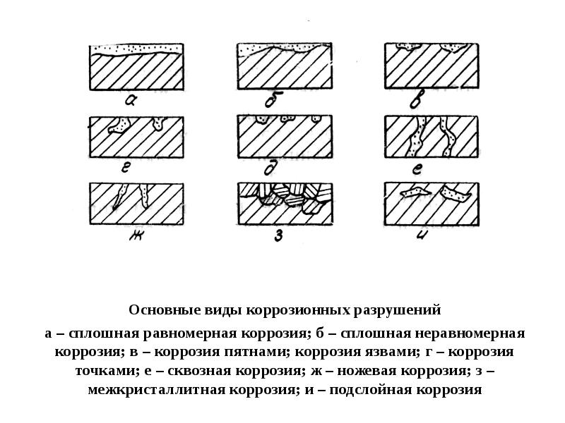 Виды коррозии картинки