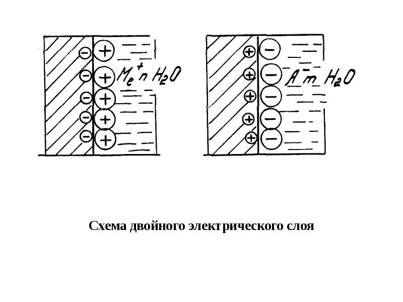 Двойной электрический слой. Схема двойного электрического слоя. Схема двойного образовавшегося слоя слоя. Послойная коррозия схема. Двойной электрический слой глины.