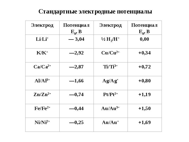 Стандартный электродный потенциал