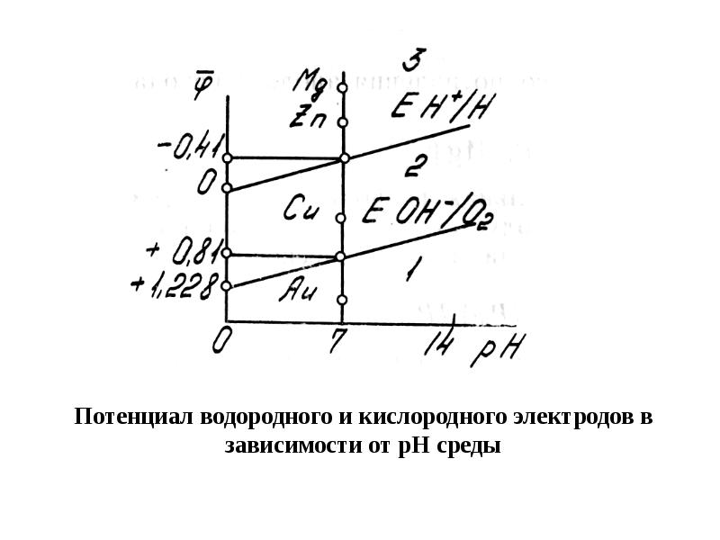 Потенциал водородного электрода. Потенциал кислородного электрода. Потенциал кислотного электрода. Потенциал кислородного электрода формула. Потенциалы водородного и кислородного электродов.