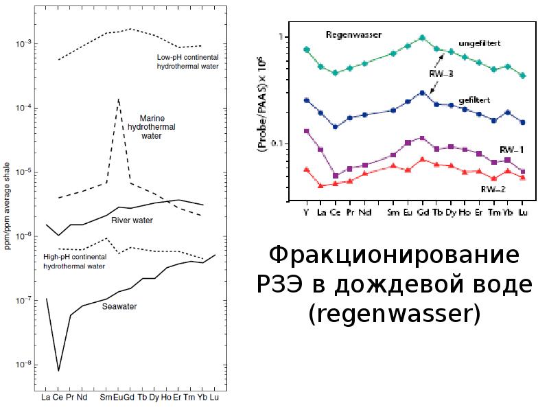 Геохимия элемента. Геохимия редкоземельных элементов. Нахождение в природе РЗЭ. Среднетяжелая группа РЗЭ. Балашов геохимия редкоземельных элементов.