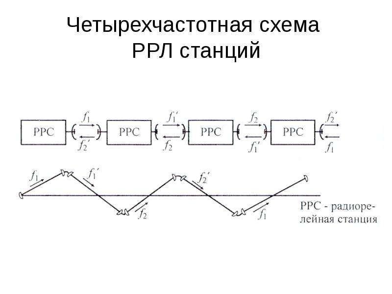 Структурная схема радиорелейной линии