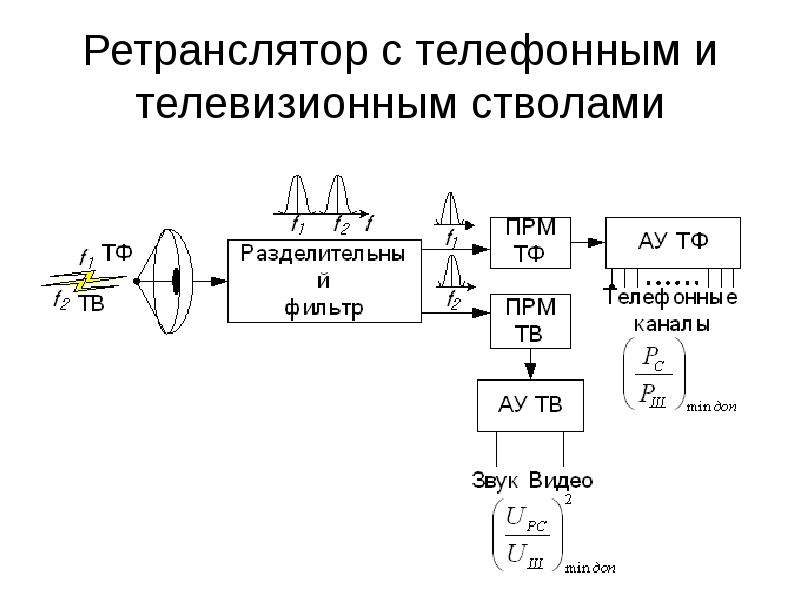 Телевизионная связь. Модулятор РРЛ. Ствол радиорелейной линии. Модуляция в радиорелейных системах. Схемотехника РРЛ.