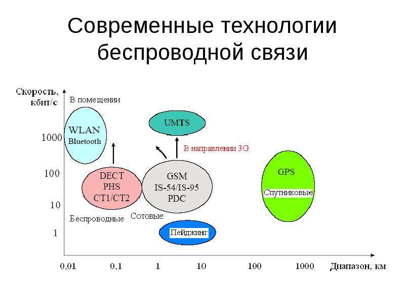 Беспроводные технологии связи презентация