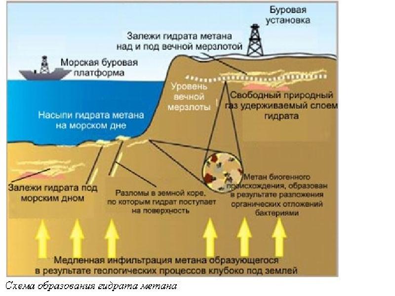 Гидрат. Схемы образования гидратов. Добыча газовых гидратов. Газогидратные месторождения. Газогидратные залежи.