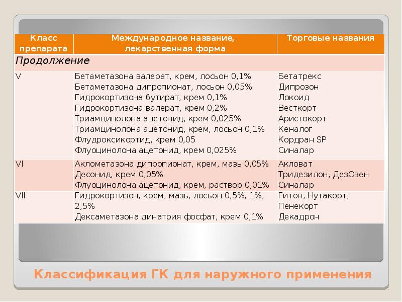 Глюкокортикостероиды клиническая фармакология презентация