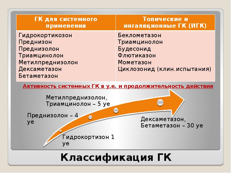 Глюкокортикостероиды клиническая фармакология презентация