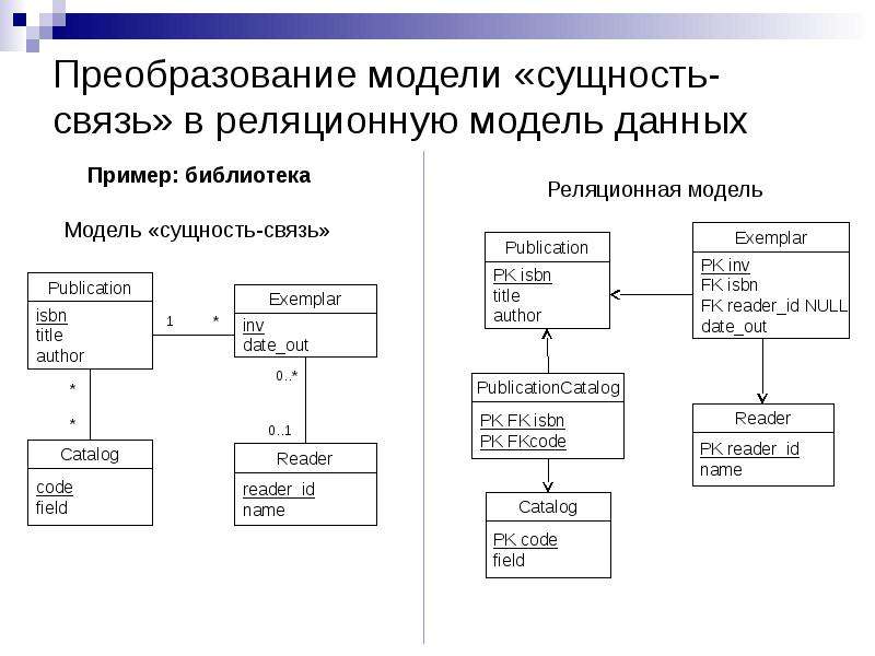 Схема сущность связь