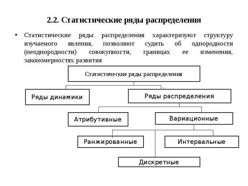 4 ряды распределения