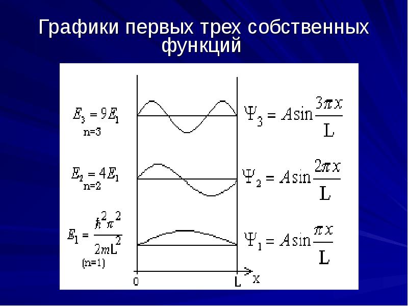 Рисунок потенциальной ямы