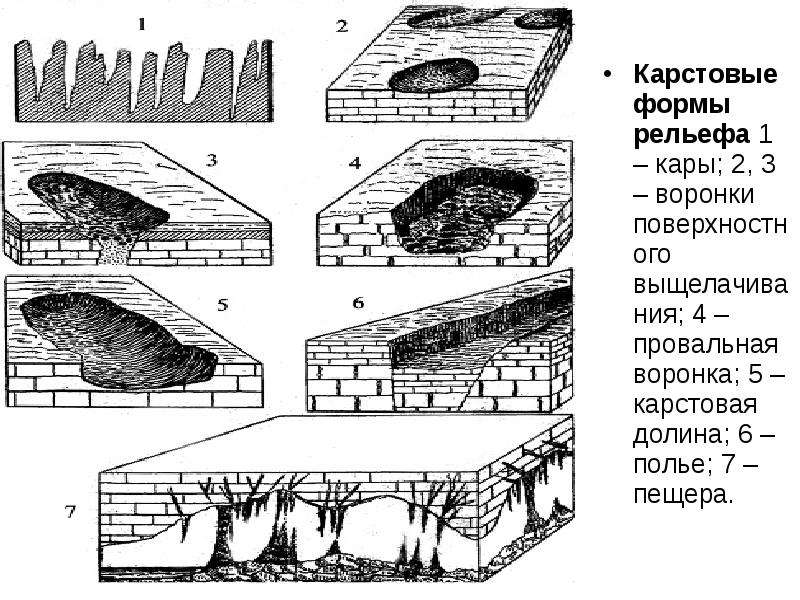 Образование пещер схема