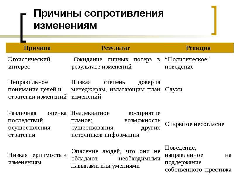 Определите причины организационных изменений. Причины сопротивления организационным изменениям. Причины сопротивления персонала изменениям. Причины сопротивления переменам. Причины организационных изменений.