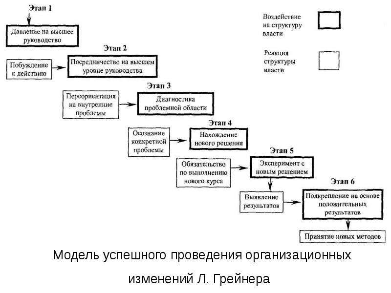 Подходы управления организационными изменениями. Модель организационных изменений л. Грейнера. Модель управления изменениями Ларри Грейнера.. Модель Ларри Грейнера 6 этапов. Модель Левина и Грейнера.