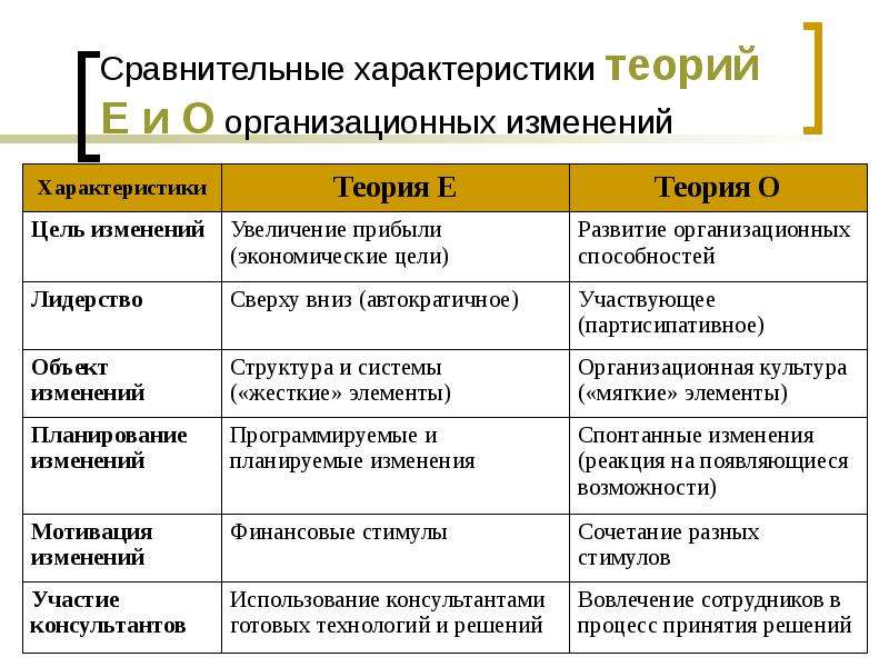 Теория е. Теория е и теория о организационных изменений. Сравнительная характеристика теория е и теория о. Характеристики теории. Сравнительная характеристика теорий е и о.