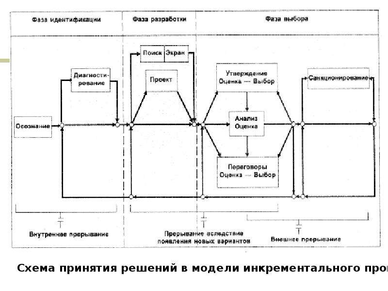 Модель процесса управления организационными изменениями. Модель инкрементального процесса (г. Минцберг). Инкрементального процесса модель принятия управленческих решений. Модель инкрементального процесса принятия решений (Минцберг)\. Кибернетическая модель принятия решений.