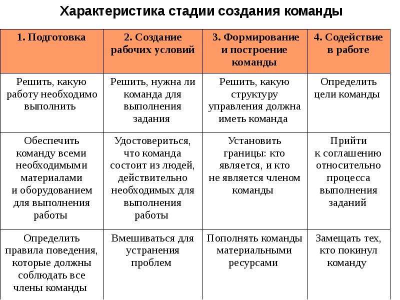 Охарактеризуйте основные этапы