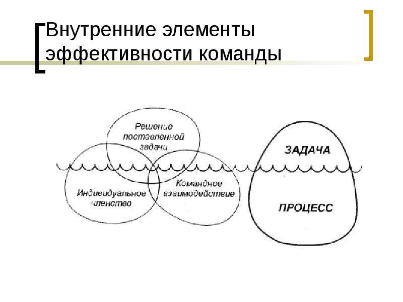 Внутренние элементы. Элементы эффективности команд. Модель внутренних элементов эффективности команды. Внутренние элементы результативности команды.