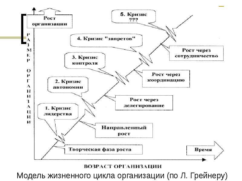 Этапы модели управления изменениями грейнера. Модель жизненного цикла организации Ларри Грейнера. Модель жизненного цикла л. Грейнера. Л Грейнер жизненный цикл организации. Модель Ларри Грейнера менеджмент.