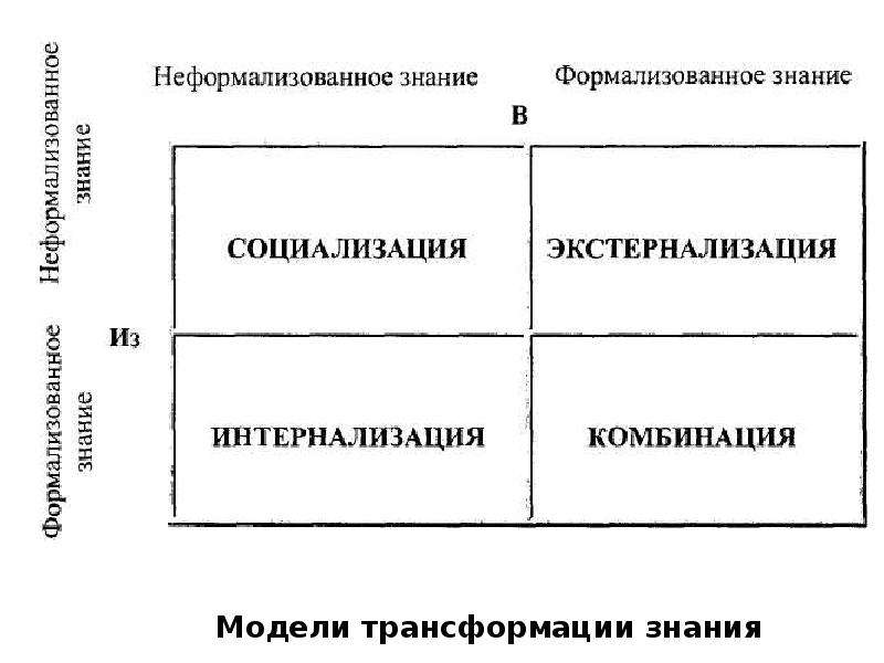 Модель процесса управления организационными изменениями