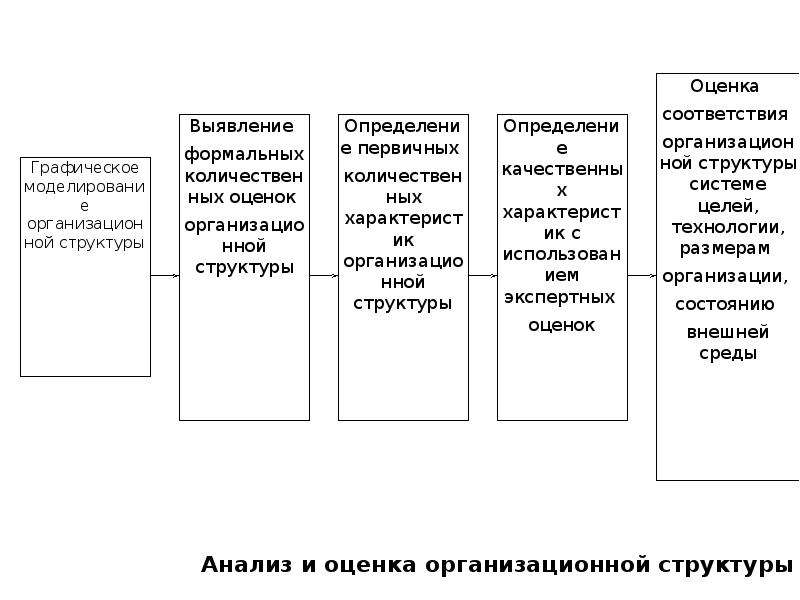 Модель процесса управления организационными изменениями