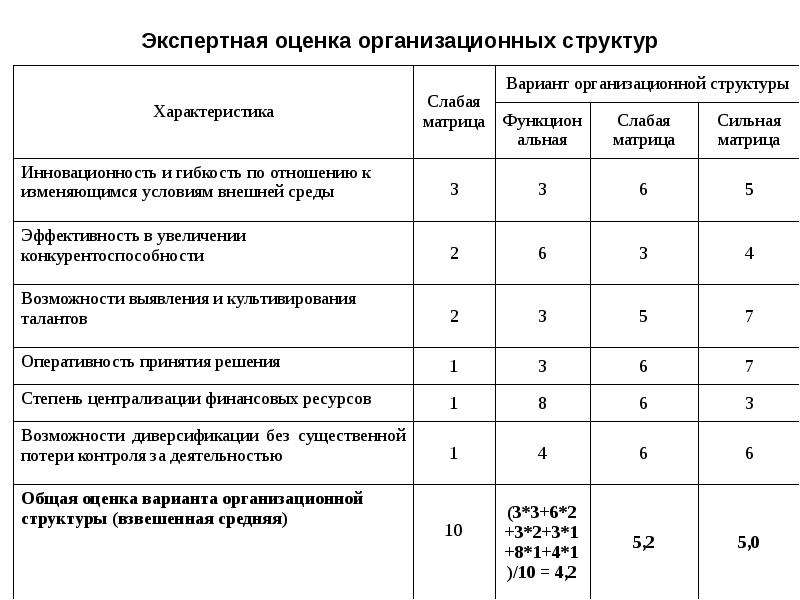 Модель экспертных оценок