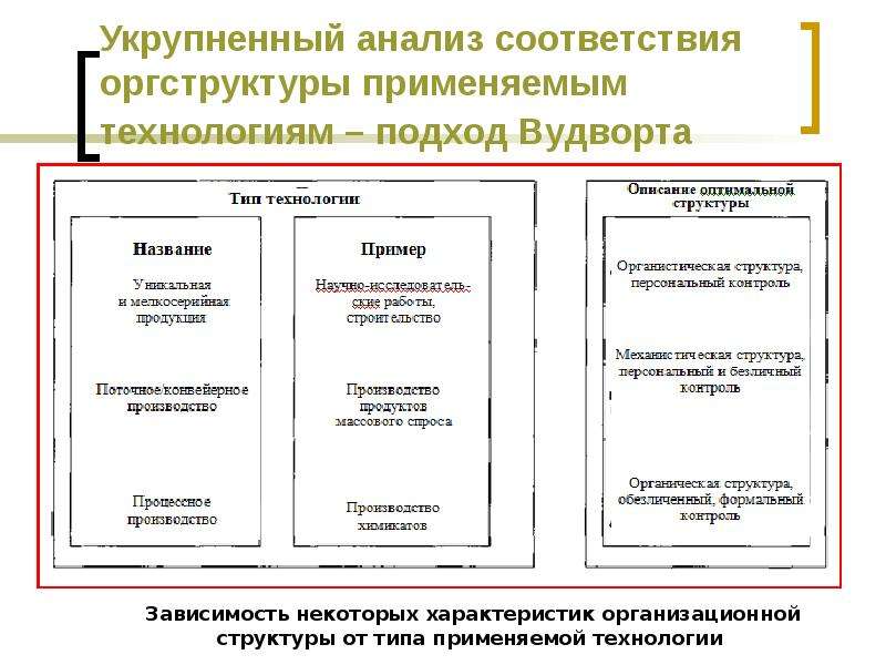 Исследование соответствия. Анализ соответствий пример. Тип технологии Вудворта. Организационное аналитическое соответствие. Тип организации по Вудворту.