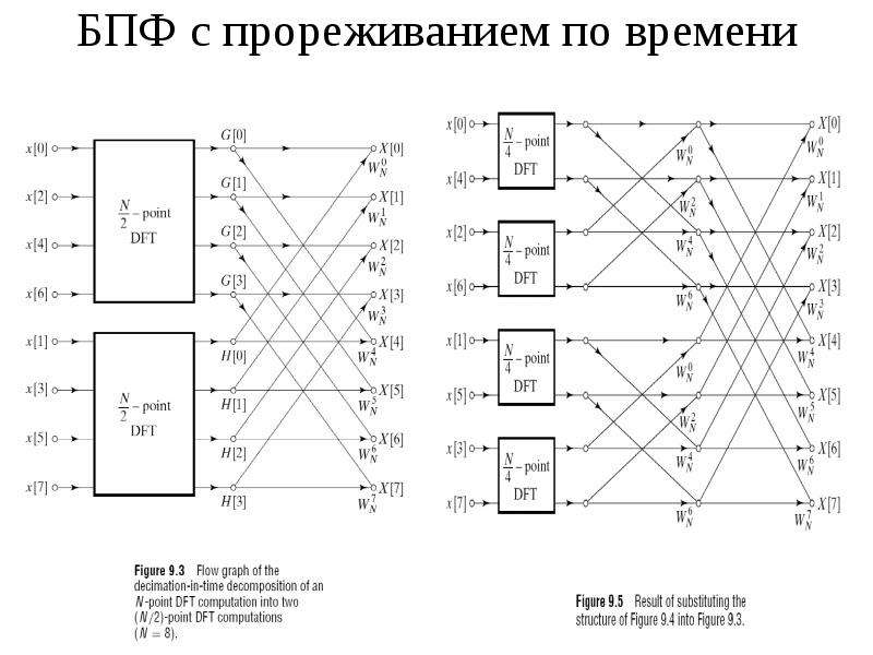 Схема быстрого преобразования фурье