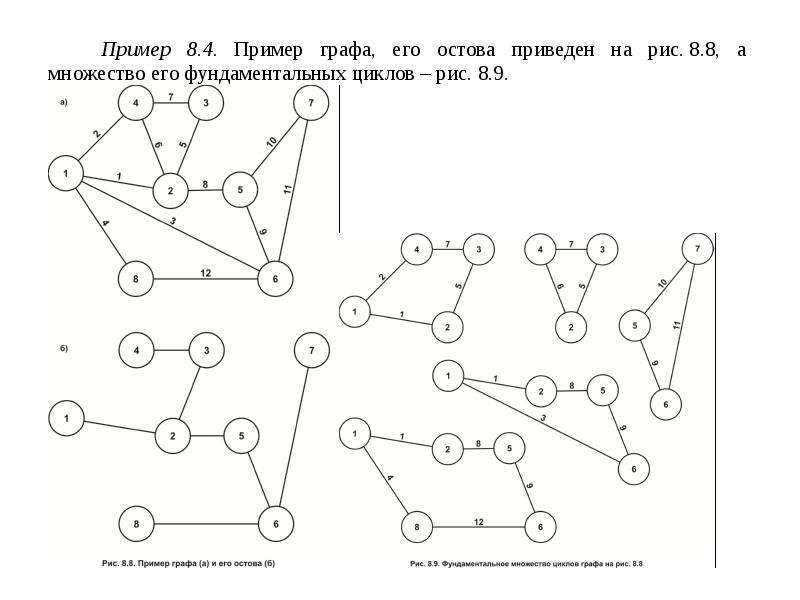Примеры циклов в графе. Фундаментальные циклы графа. Фундаментальное множество циклов графа. Примеры графов с циклом. Фундаментальный цикл в графе.