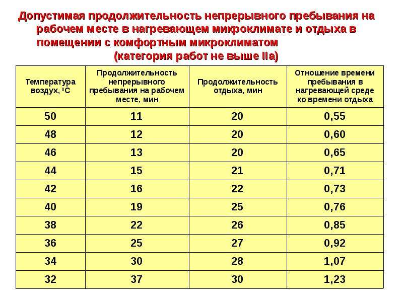 Должный допустимый. Продолжительность пребывания на рабочих местах в. Допустимое непрерывное. Допустимая Продолжительность. Допустимая Продолжительность пребывания на рабочих местах в холод.